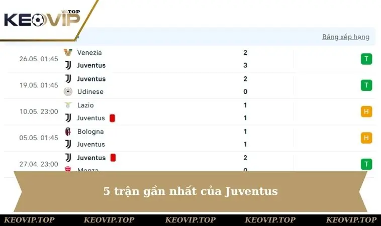 5 trận gần nhất của Juventus
