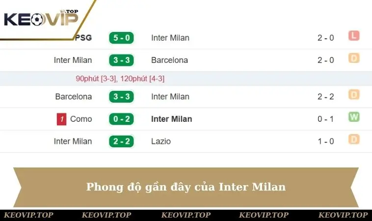 Phong độ của Inter Milan