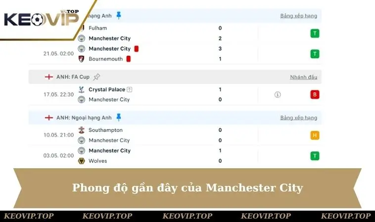 Phong độ gần đây của Manchester City