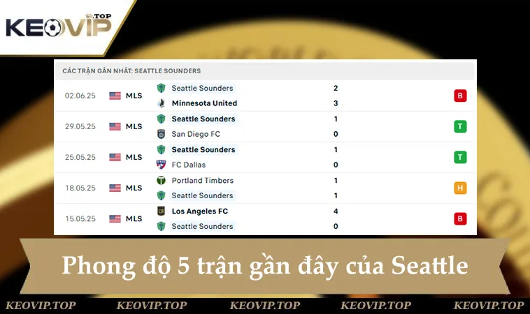soi keo botafogo vs seattle 09h00 ngay 16 6 2 Phong độ Seattle 5 trận gần đây